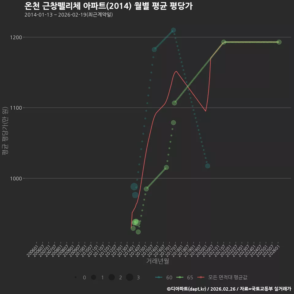 온천 근창펠리체 아파트(2014) 월별 평균 평당가