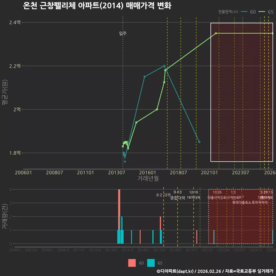 온천 근창펠리체 아파트(2014) 매매가격 변화