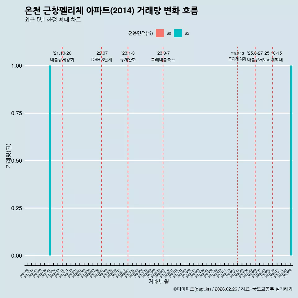 온천 근창펠리체 아파트(2014) 거래량 변화 흐름