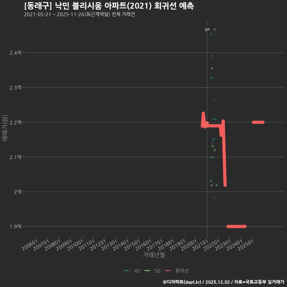 [동래구] 낙민 블리시움 아파트(2021) 회귀선 예측