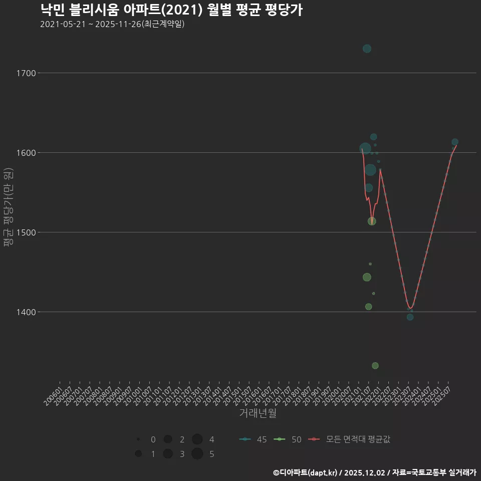 낙민 블리시움 아파트(2021) 월별 평균 평당가