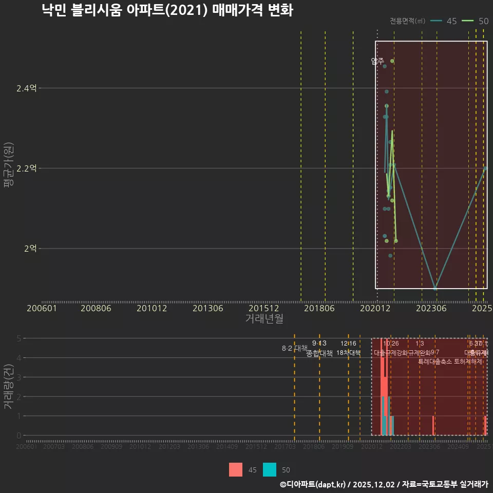 낙민 블리시움 아파트(2021) 매매가격 변화