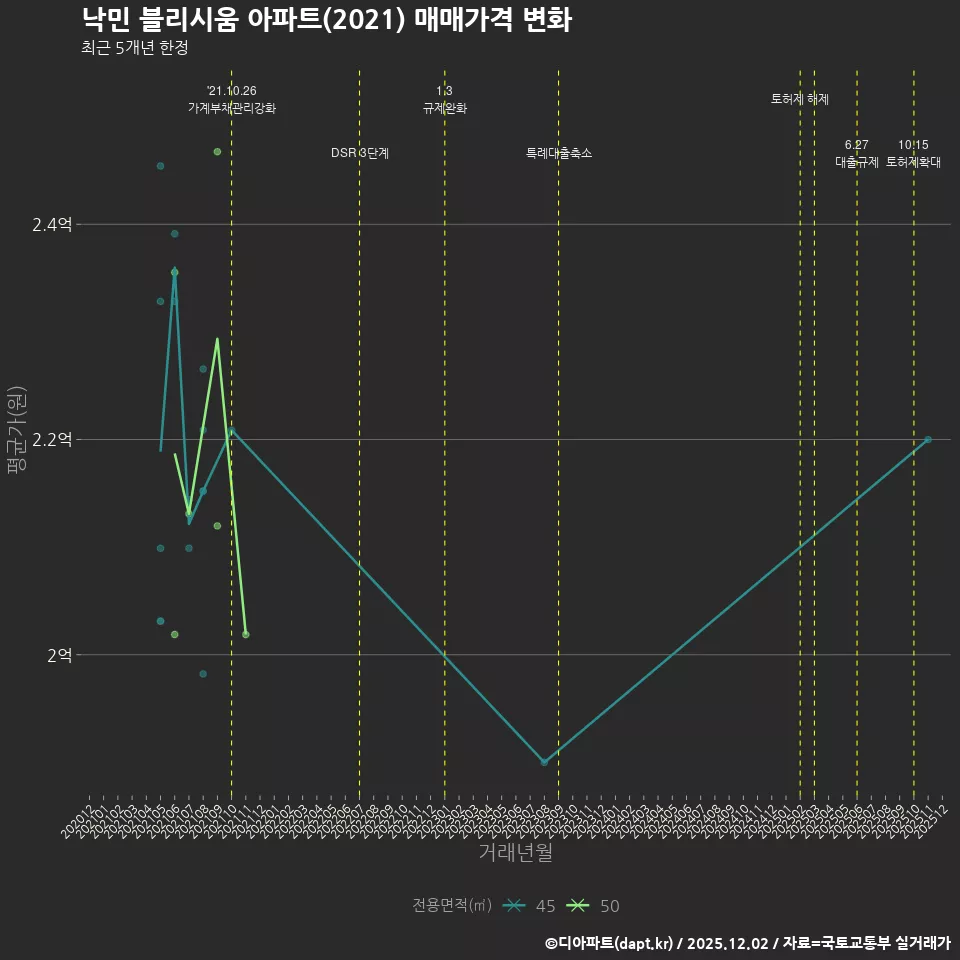 낙민 블리시움 아파트(2021) 매매가격 변화