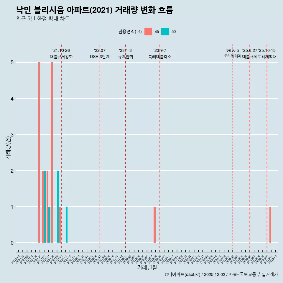 낙민 블리시움 아파트(2021) 거래량 변화 흐름