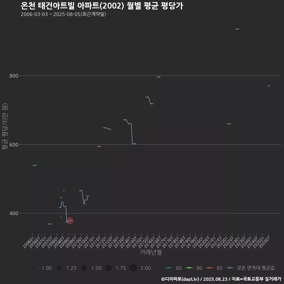 온천 태건아트빌 아파트(2002) 월별 평균 평당가