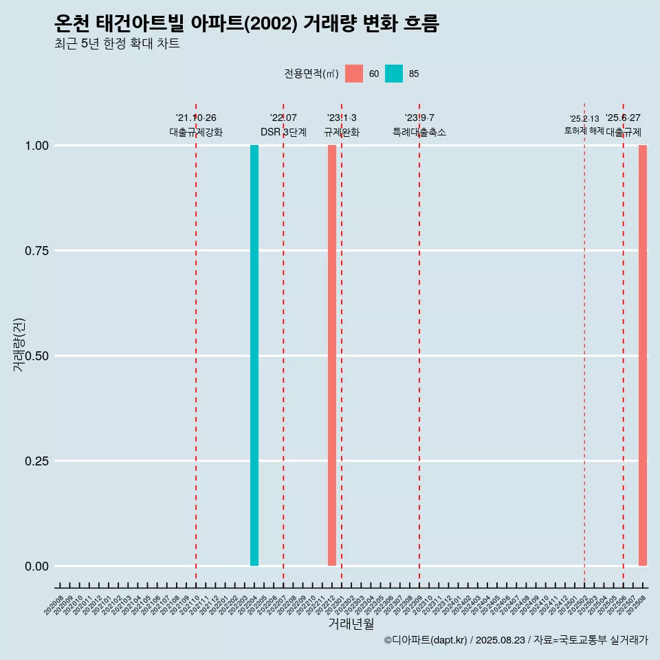 온천 태건아트빌 아파트(2002) 거래량 변화 흐름