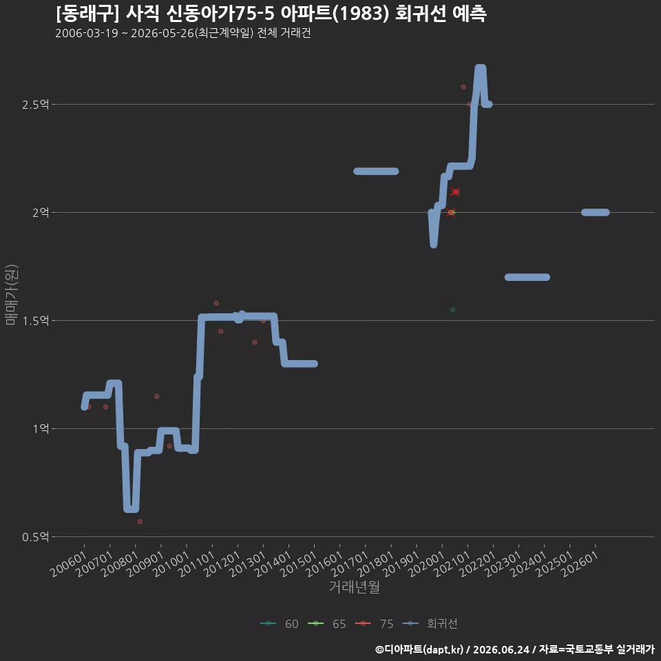 [동래구] 사직 신동아가75-5 아파트(1983) 회귀선 예측