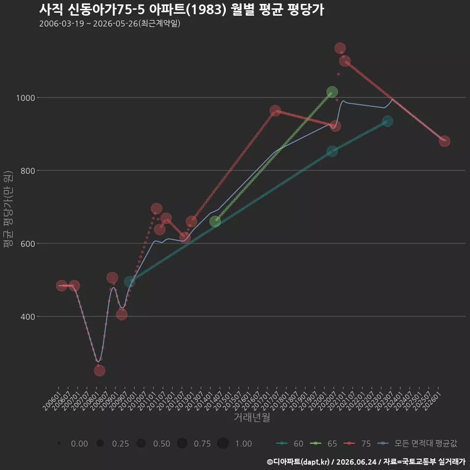 사직 신동아가75-5 아파트(1983) 월별 평균 평당가