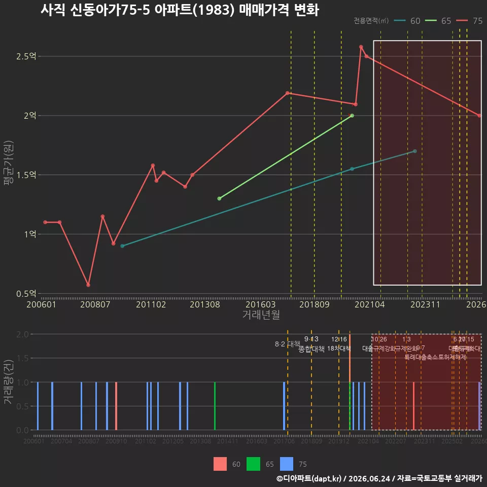 사직 신동아가75-5 아파트(1983) 매매가격 변화