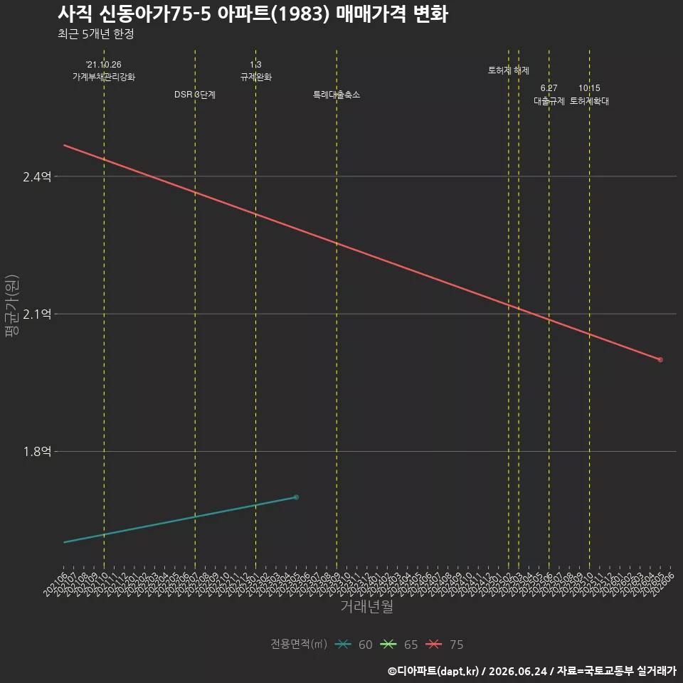 사직 신동아가75-5 아파트(1983) 매매가격 변화