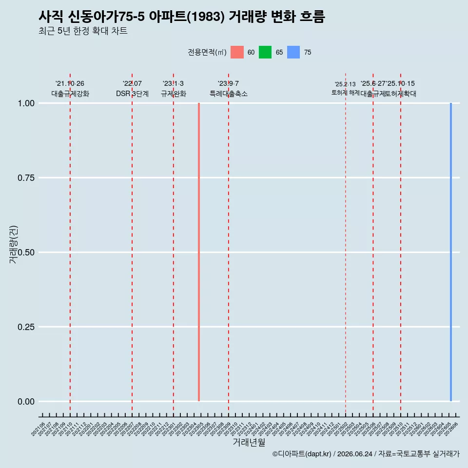 사직 신동아가75-5 아파트(1983) 거래량 변화 흐름
