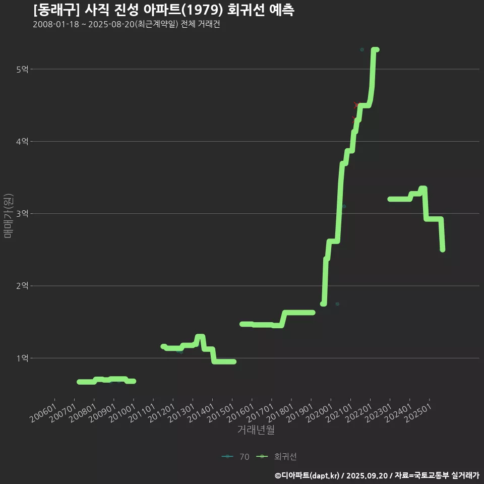 [동래구] 사직 진성 아파트(1979) 회귀선 예측