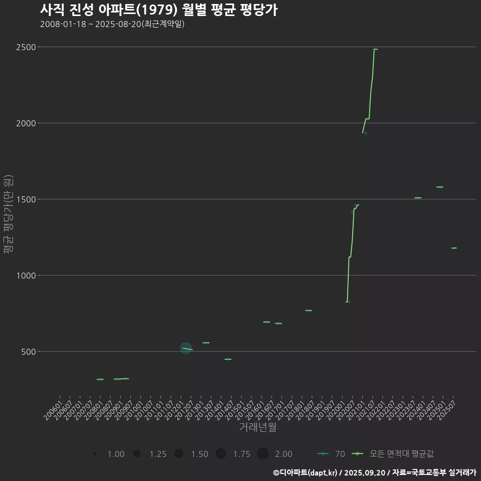 사직 진성 아파트(1979) 월별 평균 평당가