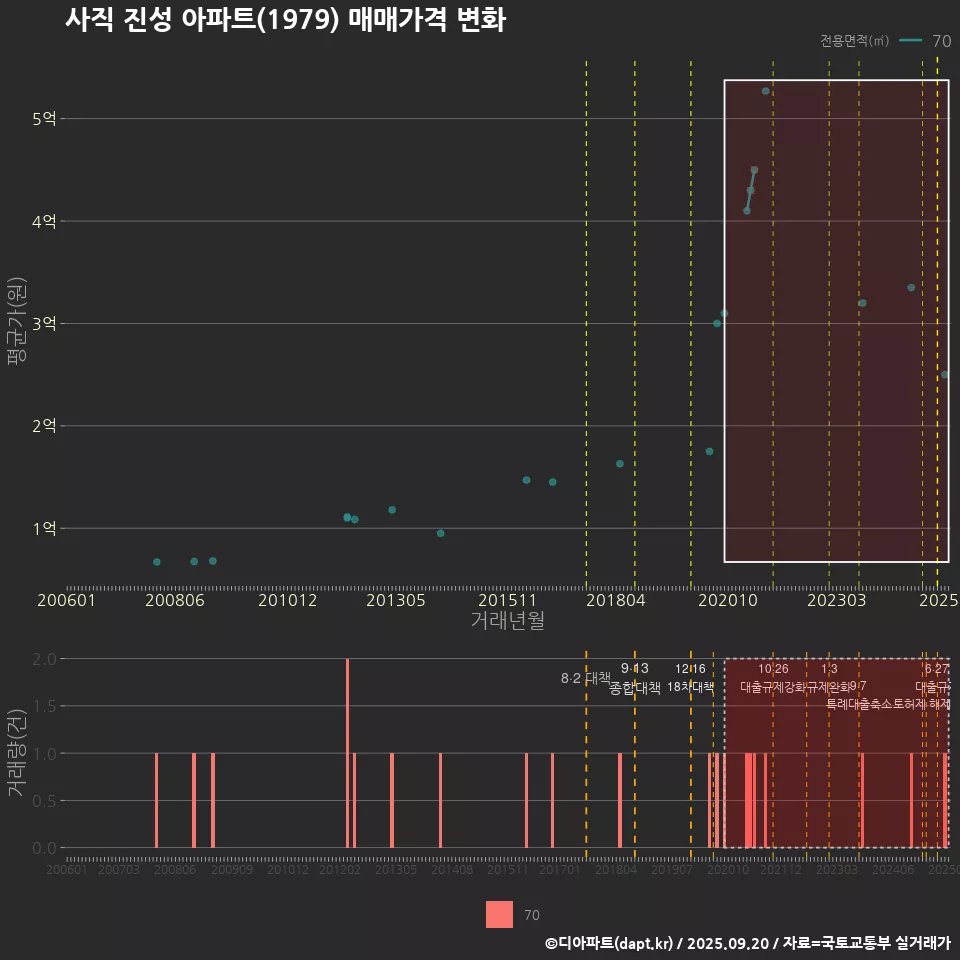 사직 진성 아파트(1979) 매매가격 변화