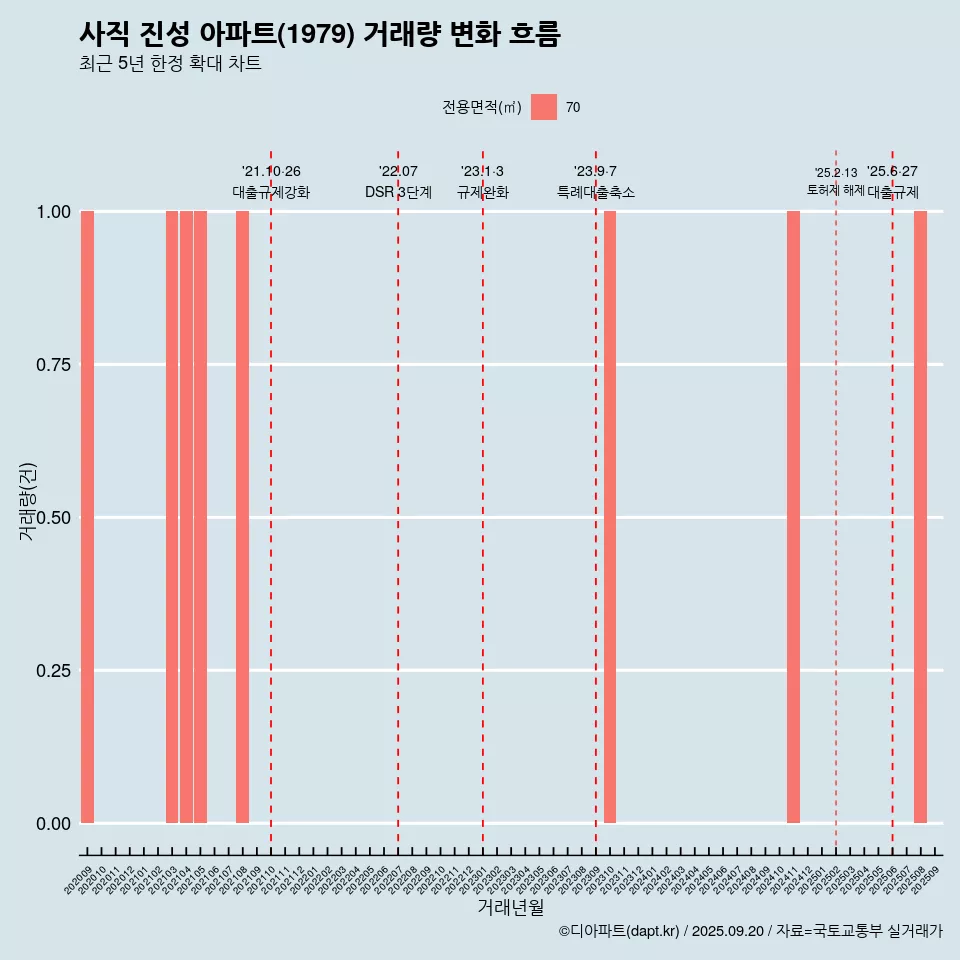 사직 진성 아파트(1979) 거래량 변화 흐름