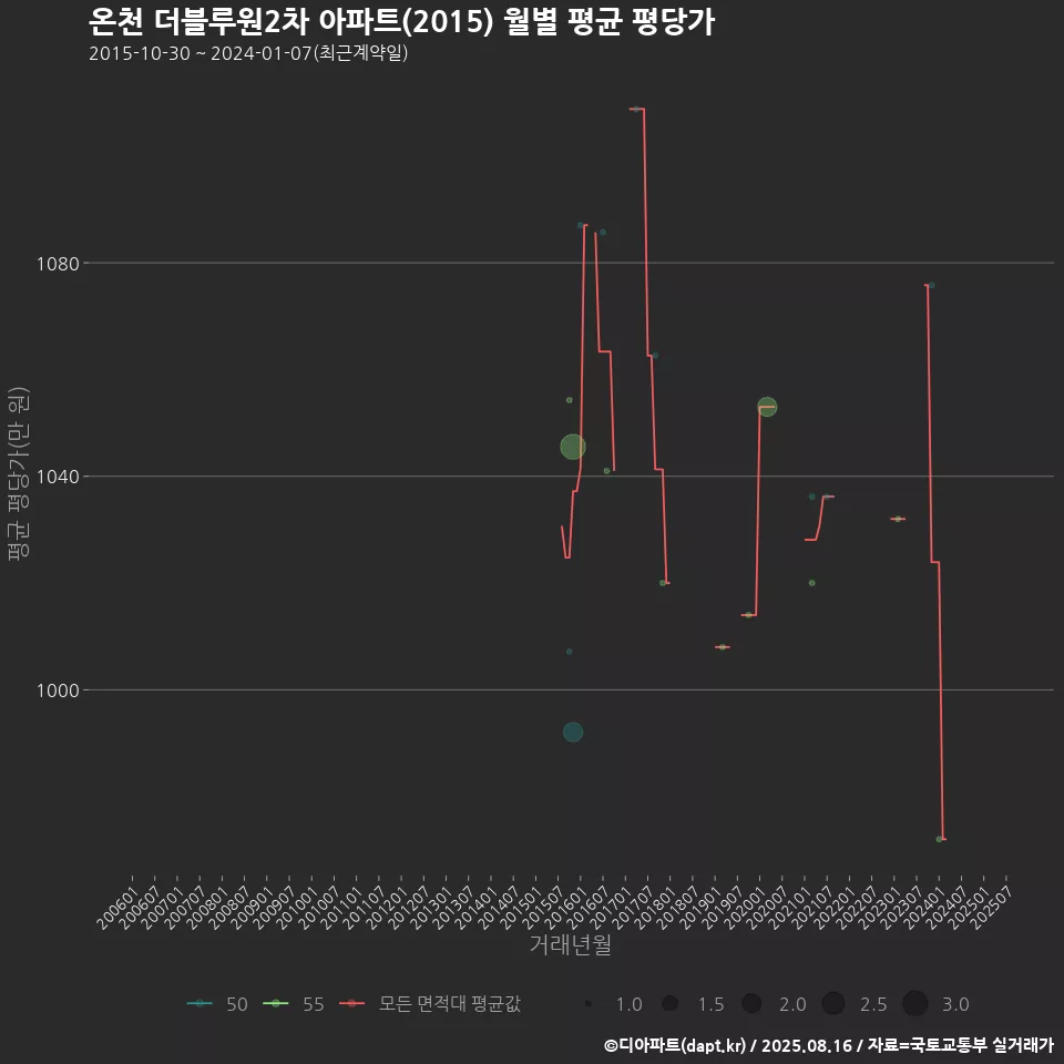 온천 더블루원2차 아파트(2015) 월별 평균 평당가