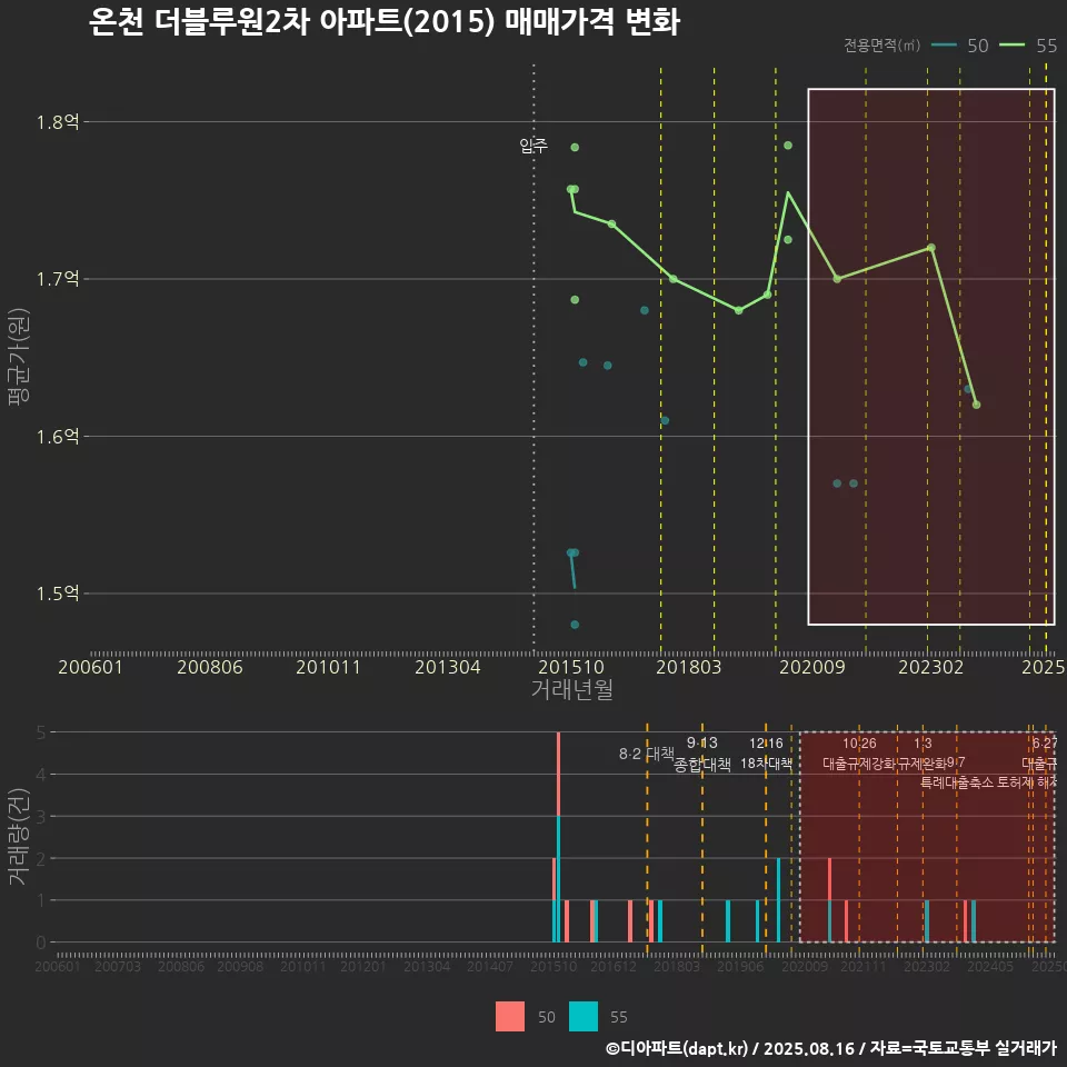 온천 더블루원2차 아파트(2015) 매매가격 변화