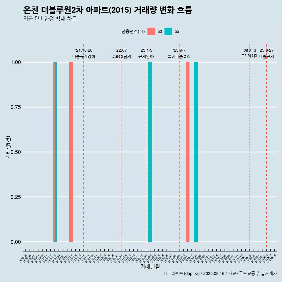 온천 더블루원2차 아파트(2015) 거래량 변화 흐름