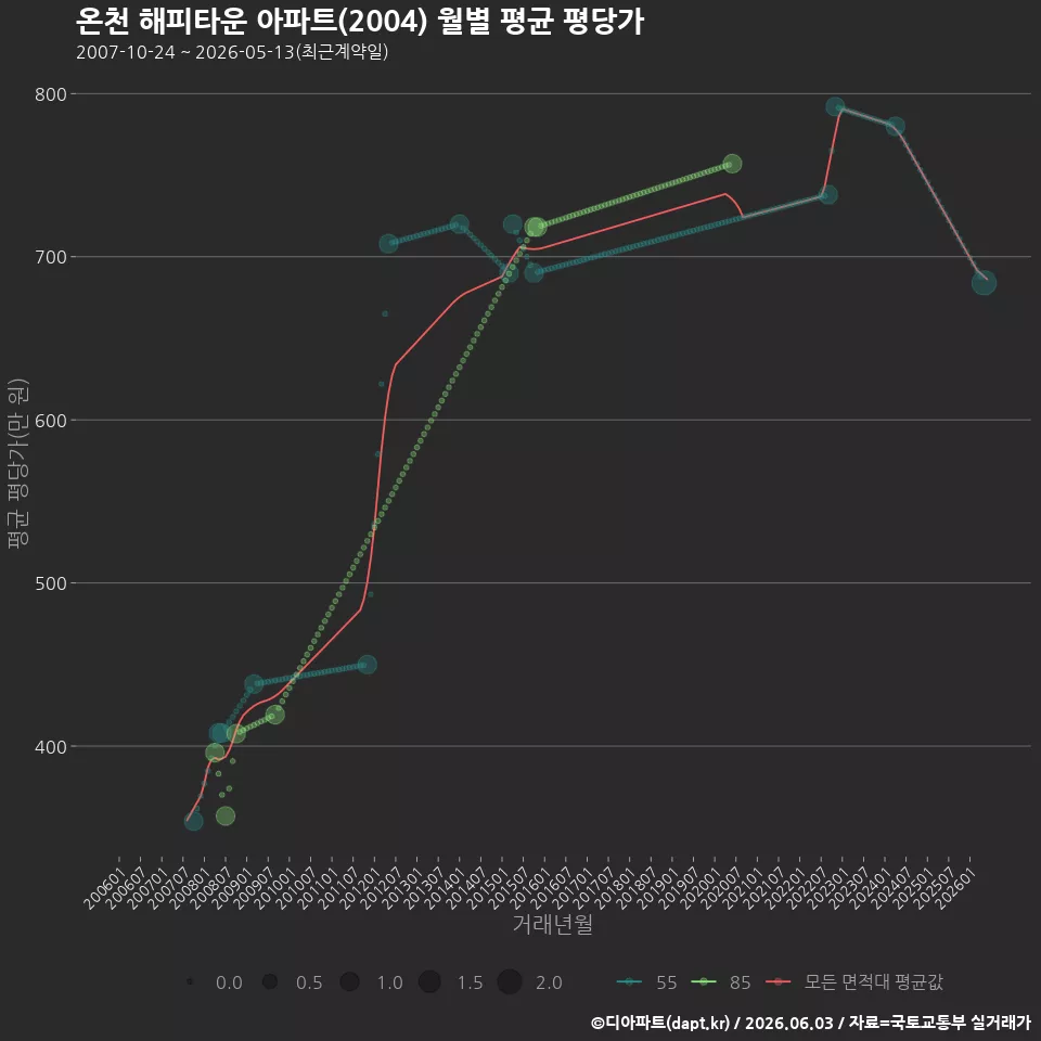 온천 해피타운 아파트(2004) 월별 평균 평당가