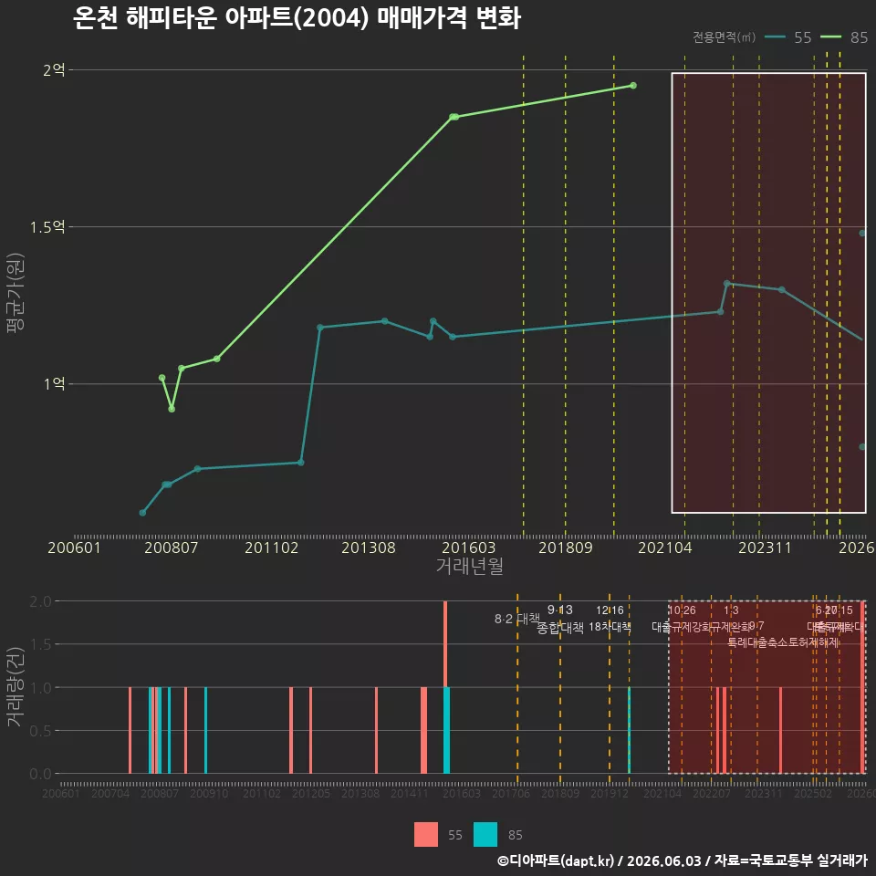 온천 해피타운 아파트(2004) 매매가격 변화