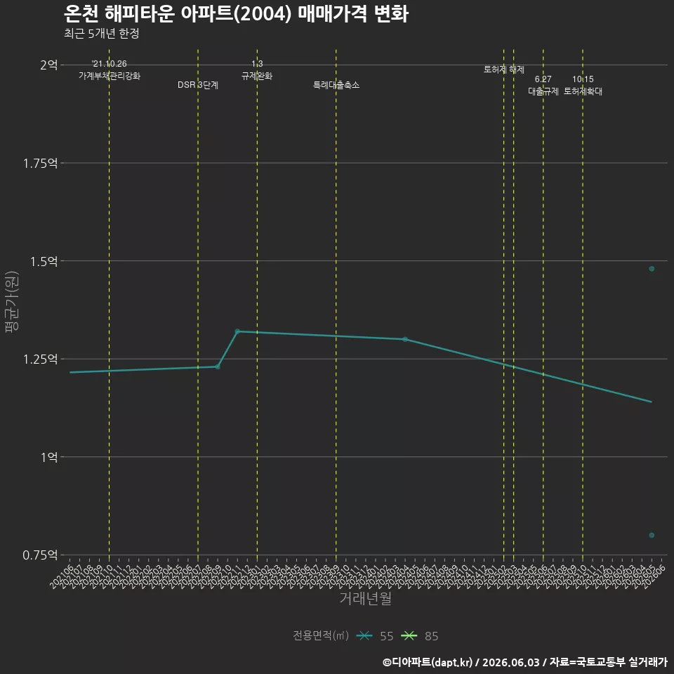 온천 해피타운 아파트(2004) 매매가격 변화