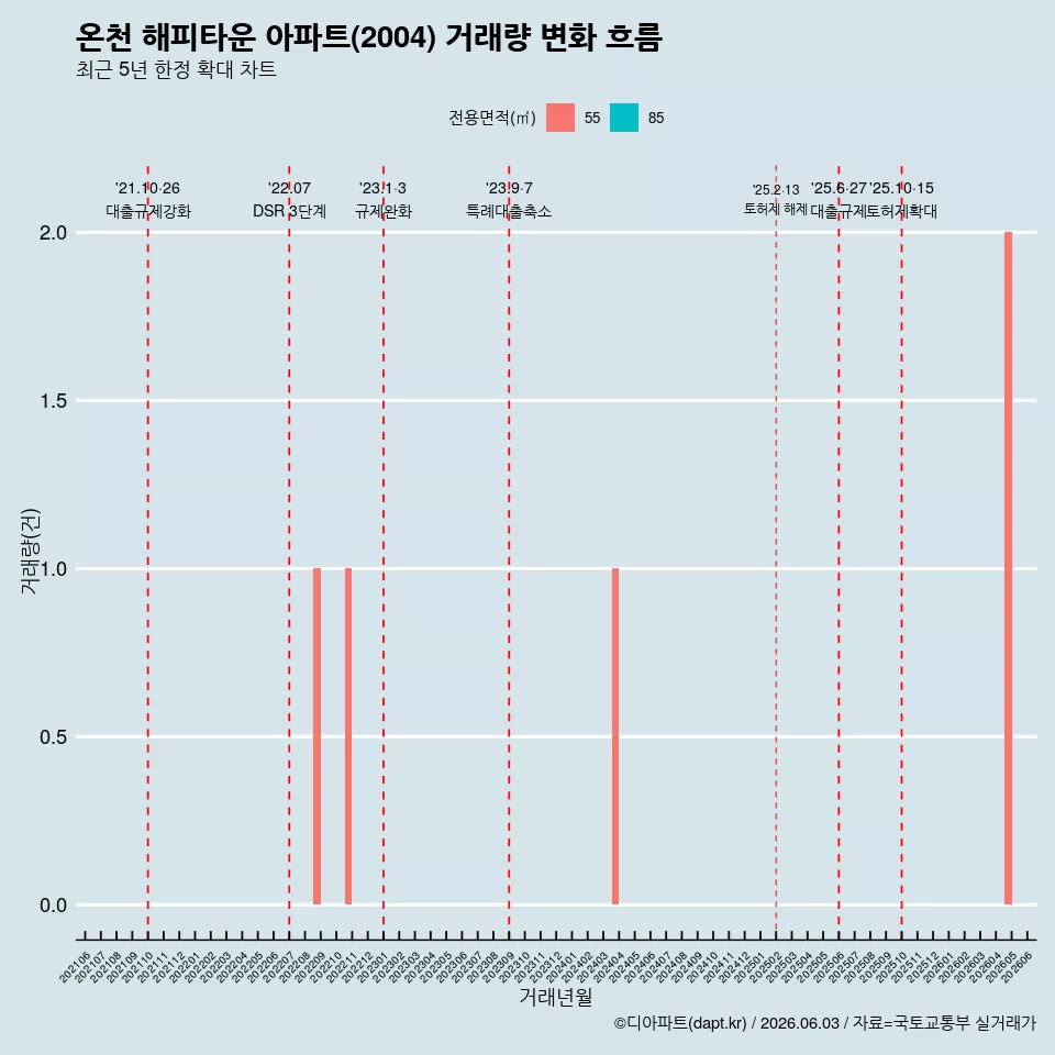 온천 해피타운 아파트(2004) 거래량 변화 흐름