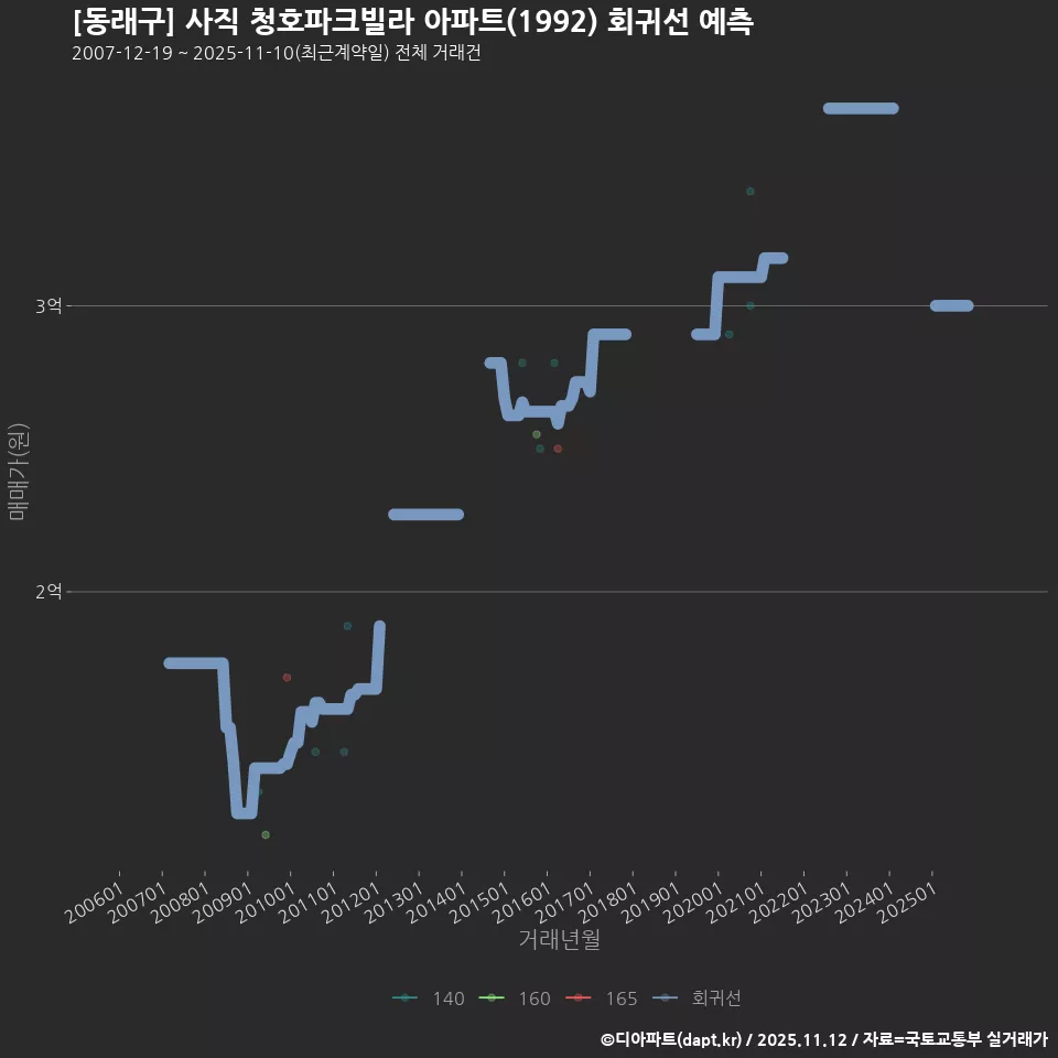 [동래구] 사직 청호파크빌라 아파트(1992) 회귀선 예측