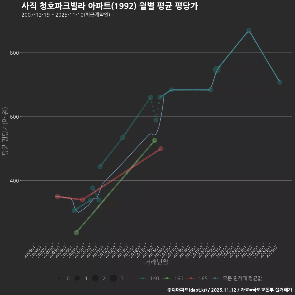 사직 청호파크빌라 아파트(1992) 월별 평균 평당가