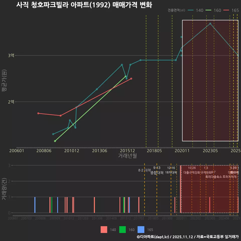 사직 청호파크빌라 아파트(1992) 매매가격 변화