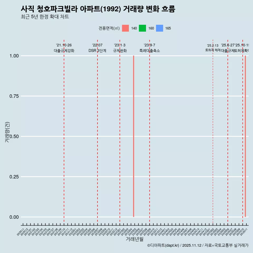 사직 청호파크빌라 아파트(1992) 거래량 변화 흐름