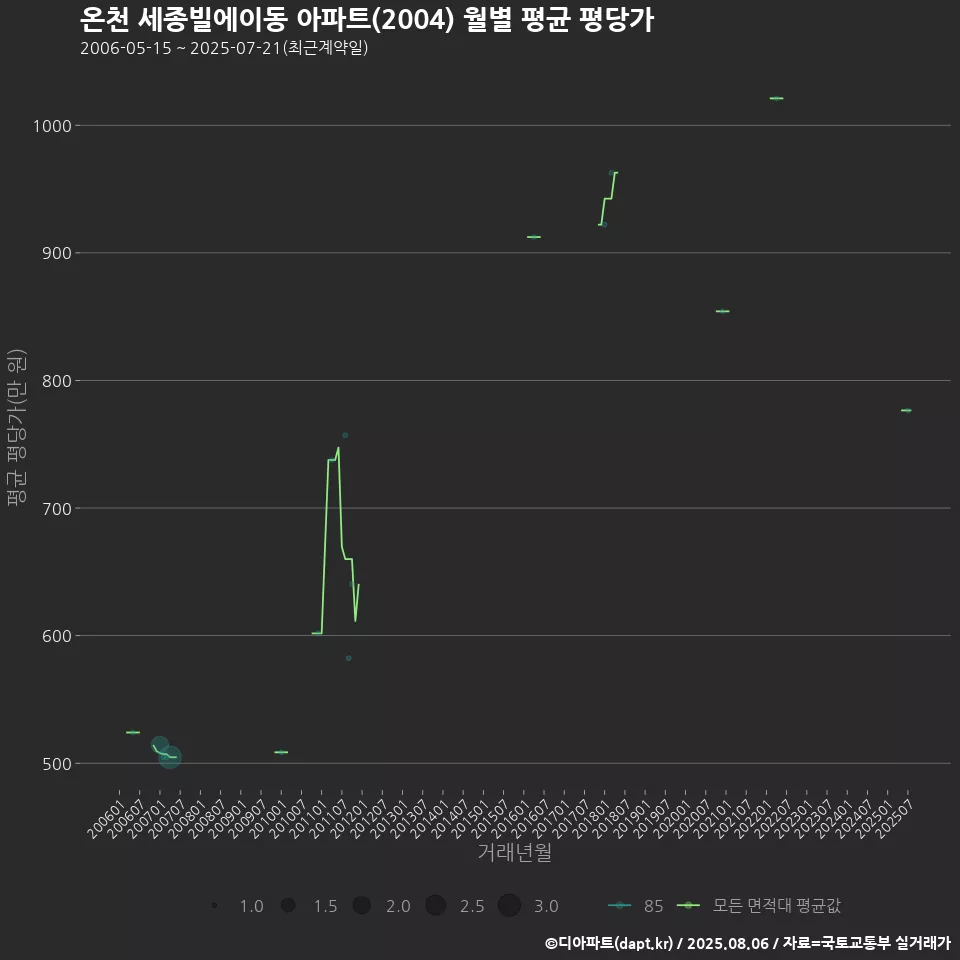 온천 세종빌에이동 아파트(2004) 월별 평균 평당가