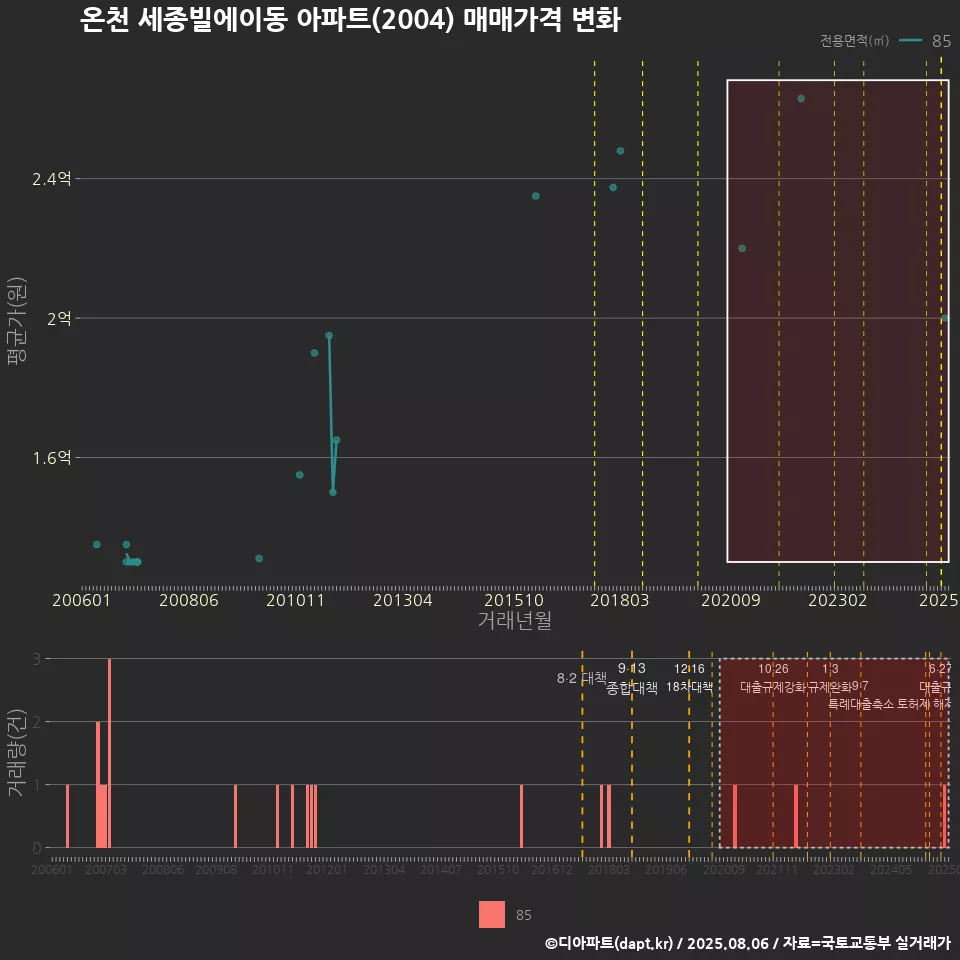온천 세종빌에이동 아파트(2004) 매매가격 변화