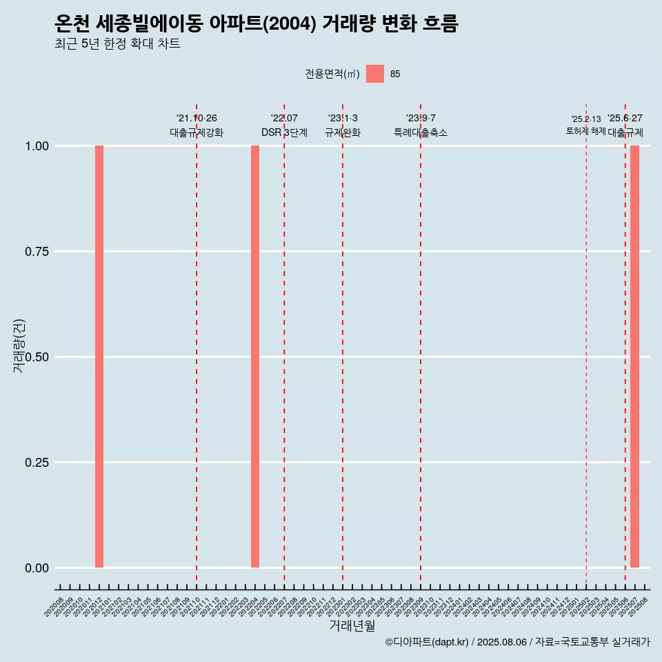 온천 세종빌에이동 아파트(2004) 거래량 변화 흐름