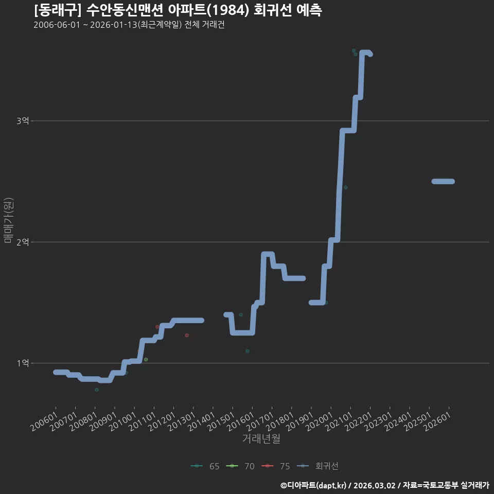 [동래구] 수안동신맨션 아파트(1984) 회귀선 예측