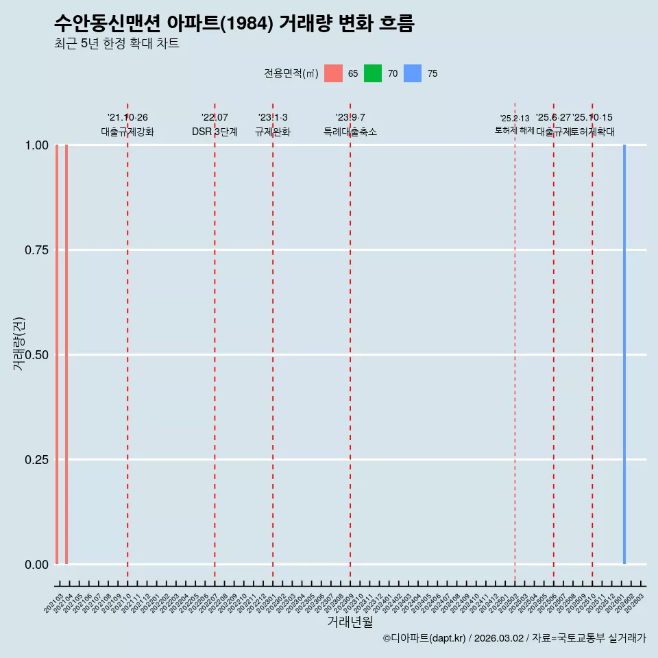수안동신맨션 아파트(1984) 거래량 변화 흐름