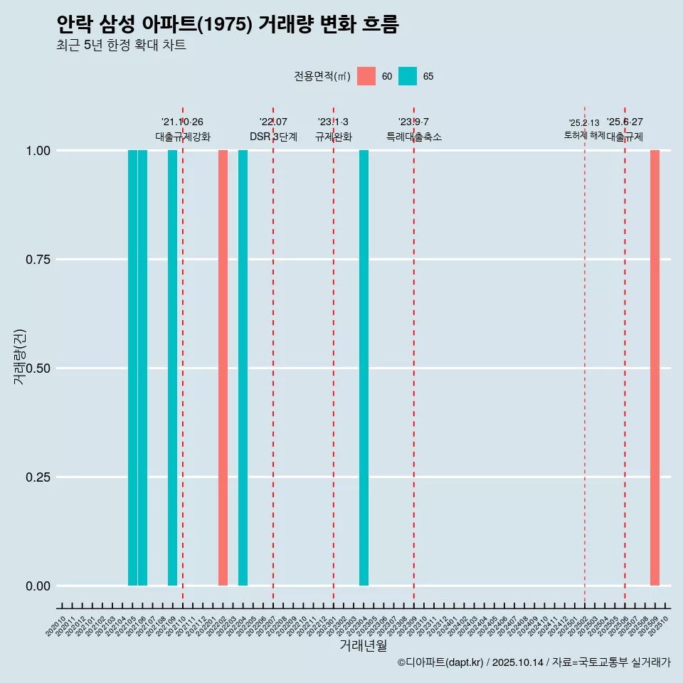 안락 삼성 아파트(1975) 거래량 변화 흐름