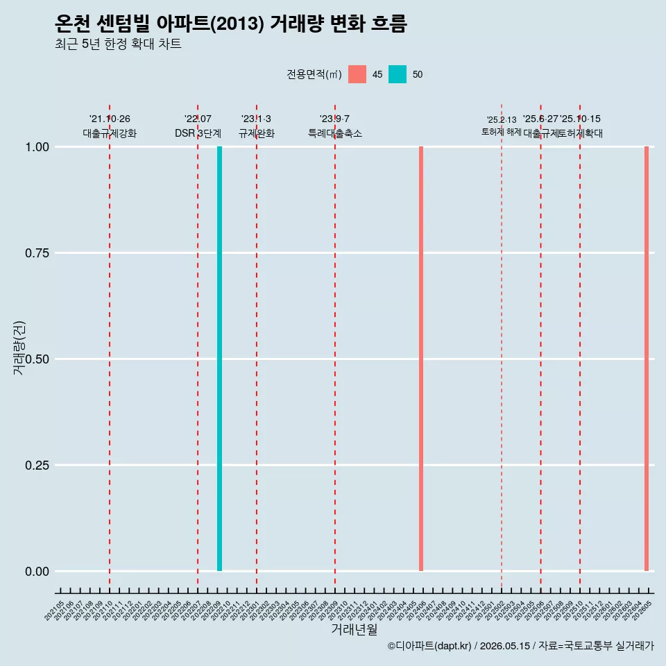 온천 센텀빌 아파트(2013) 거래량 변화 흐름