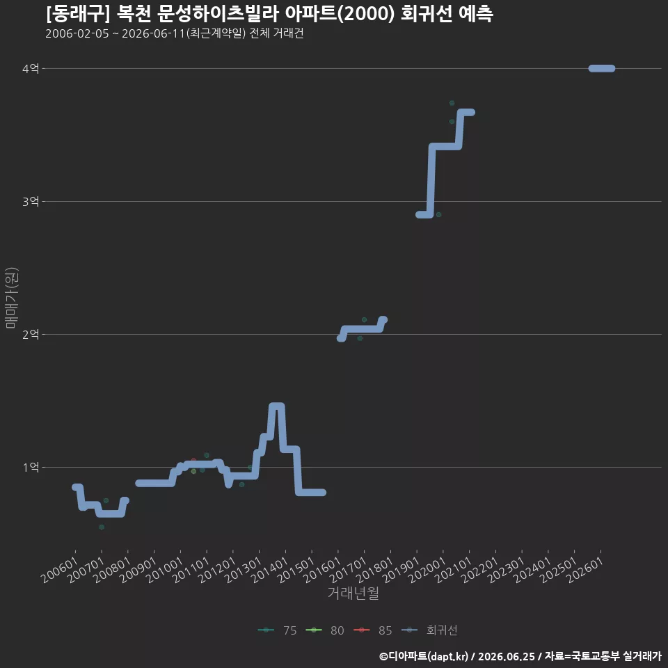 [동래구] 복천 문성하이츠빌라 아파트(2000) 회귀선 예측