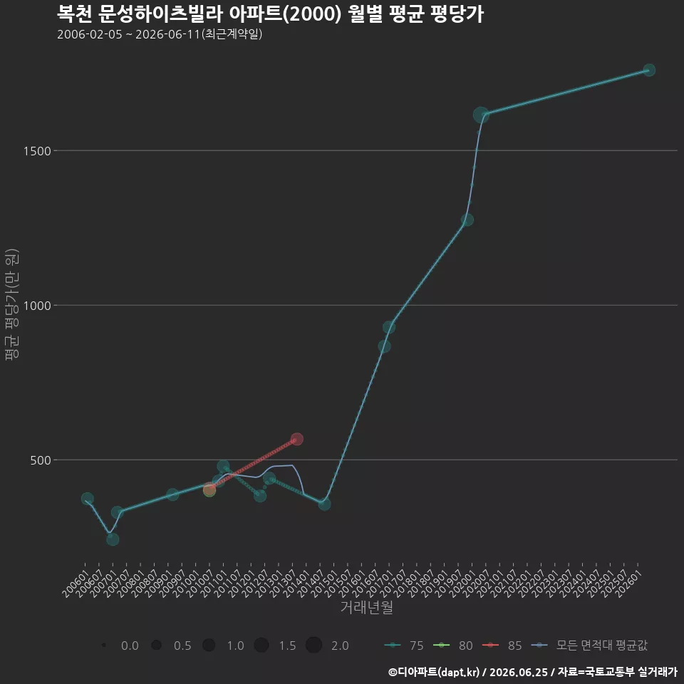 복천 문성하이츠빌라 아파트(2000) 월별 평균 평당가