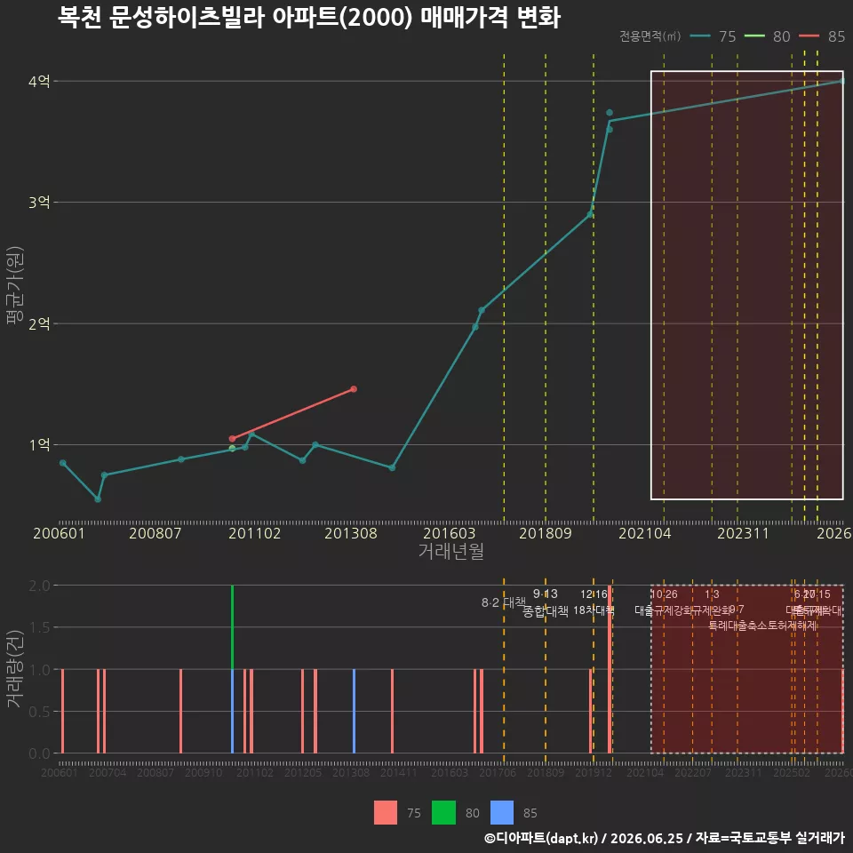 복천 문성하이츠빌라 아파트(2000) 매매가격 변화