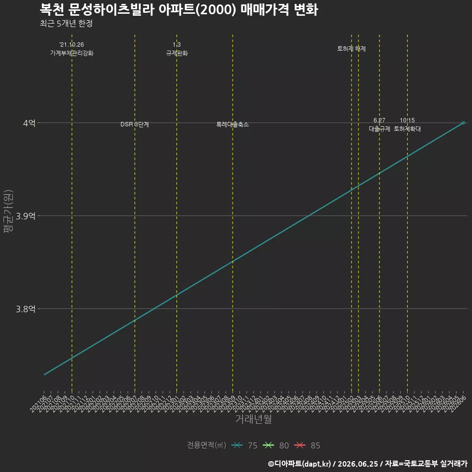 복천 문성하이츠빌라 아파트(2000) 매매가격 변화