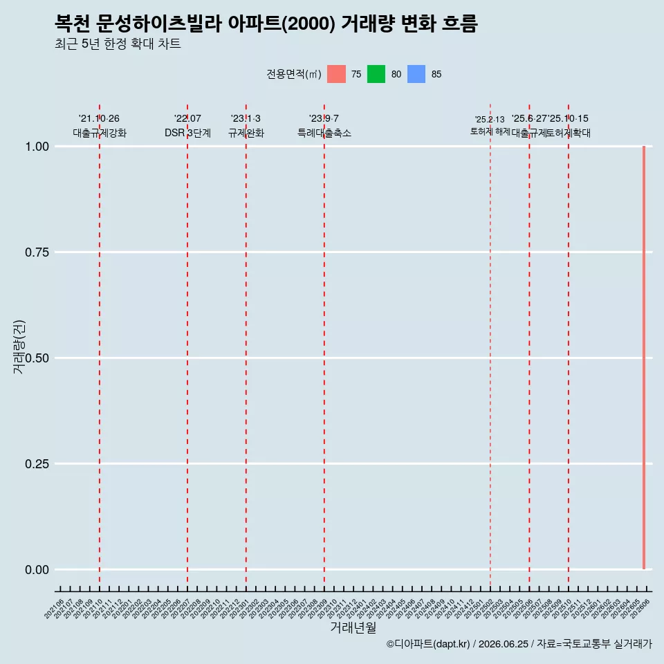 복천 문성하이츠빌라 아파트(2000) 거래량 변화 흐름