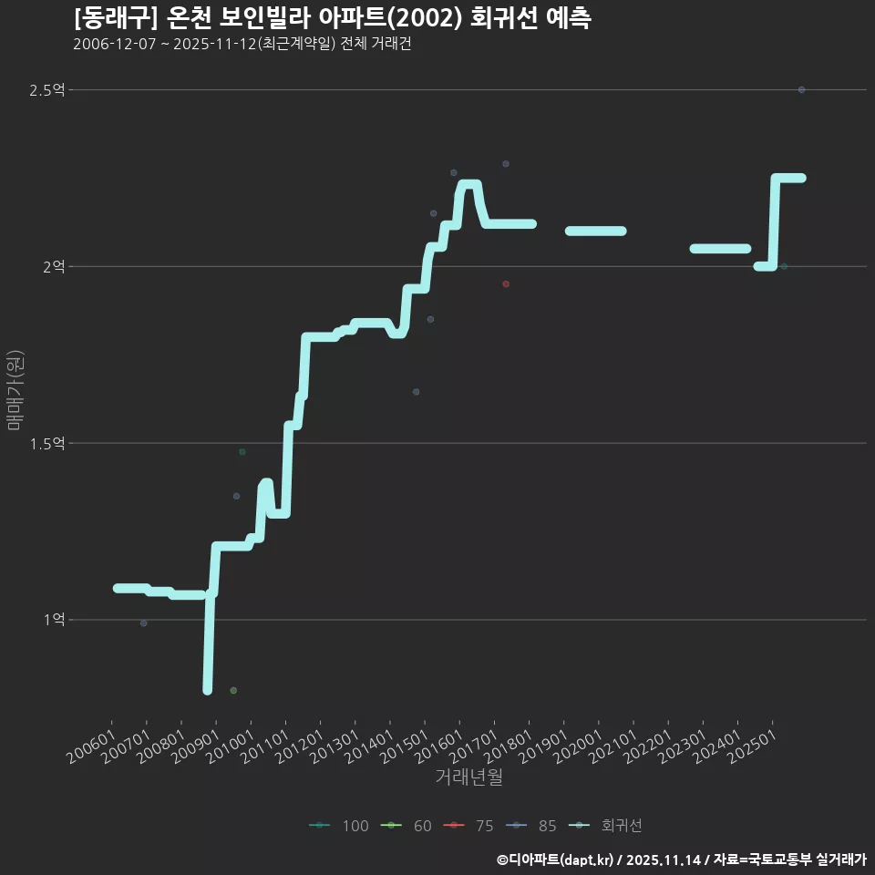 [동래구] 온천 보인빌라 아파트(2002) 회귀선 예측