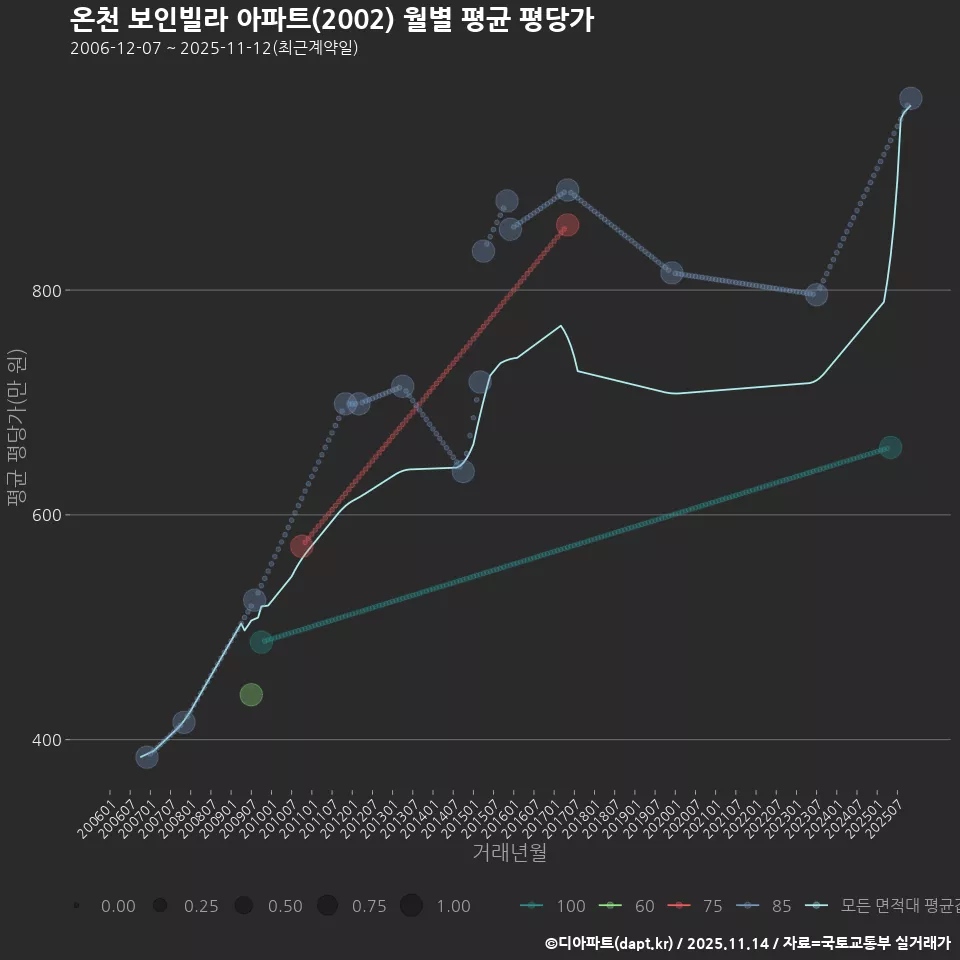 온천 보인빌라 아파트(2002) 월별 평균 평당가