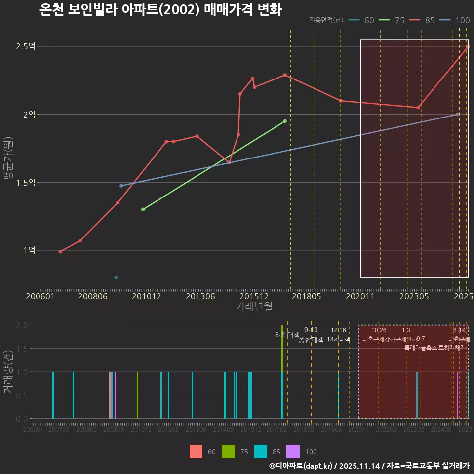 온천 보인빌라 아파트(2002) 매매가격 변화