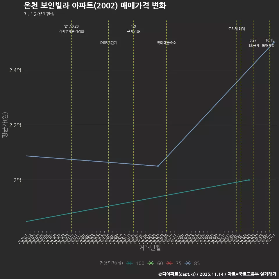 온천 보인빌라 아파트(2002) 매매가격 변화