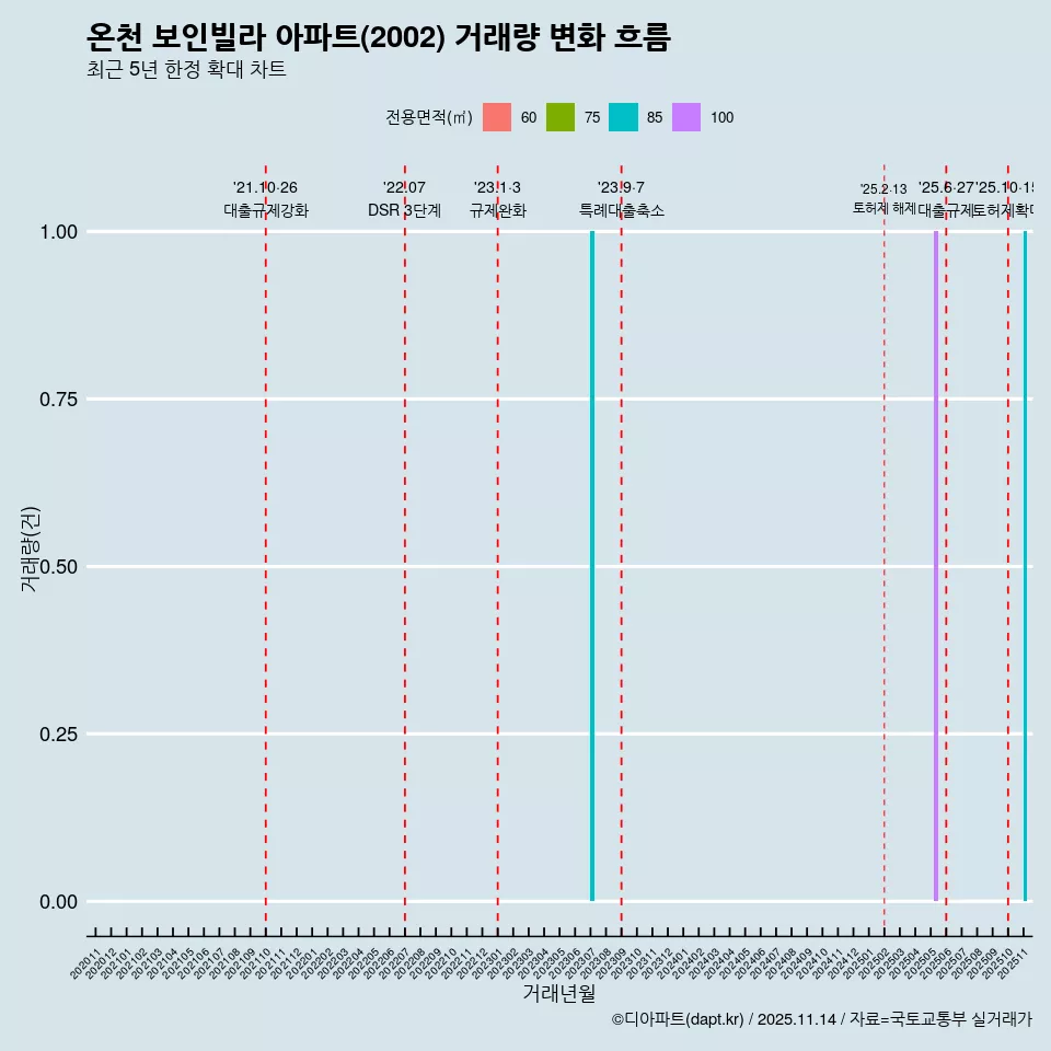 온천 보인빌라 아파트(2002) 거래량 변화 흐름