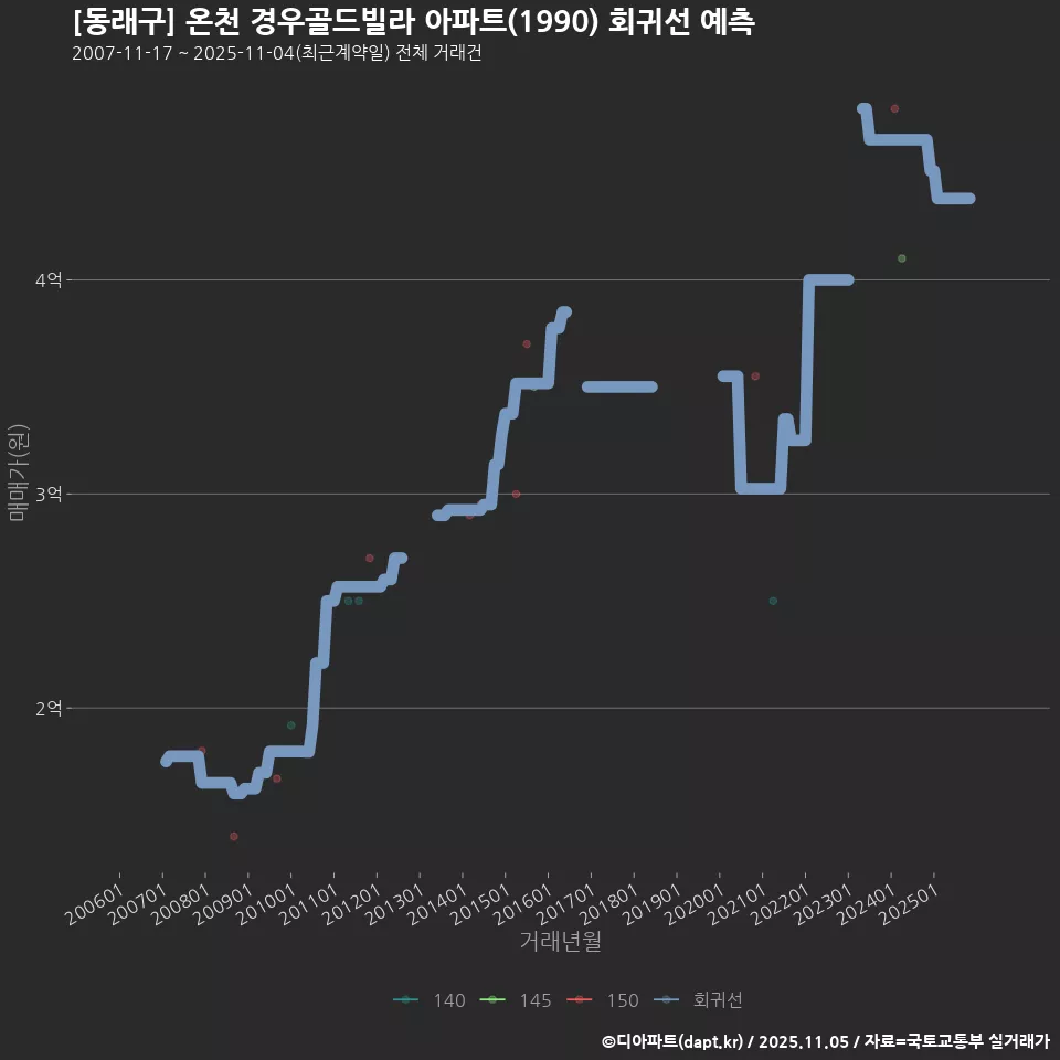 [동래구] 온천 경우골드빌라 아파트(1990) 회귀선 예측