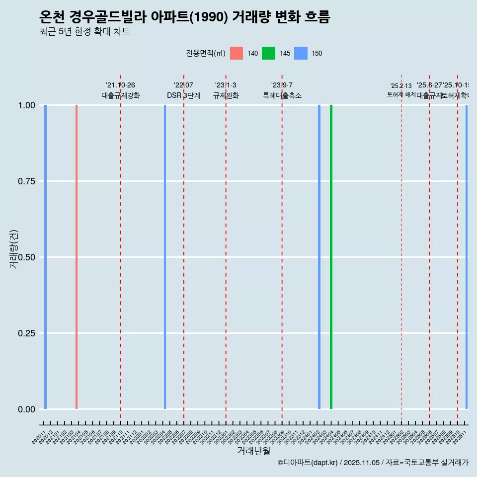 온천 경우골드빌라 아파트(1990) 거래량 변화 흐름