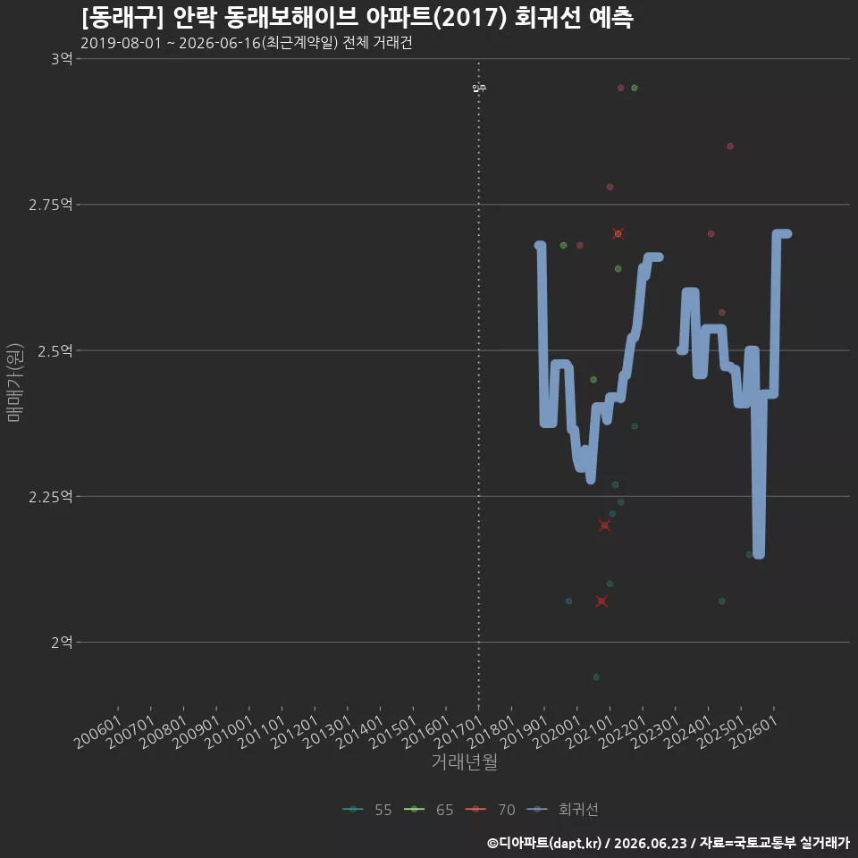 [동래구] 안락 동래보해이브 아파트(2017) 회귀선 예측
